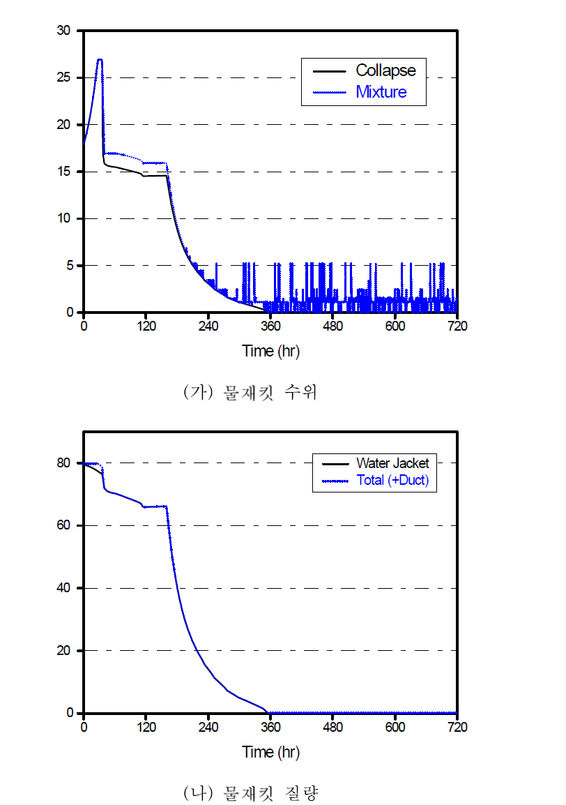 가압열전도사고(PCC)시 물재킷내 수위와 질량