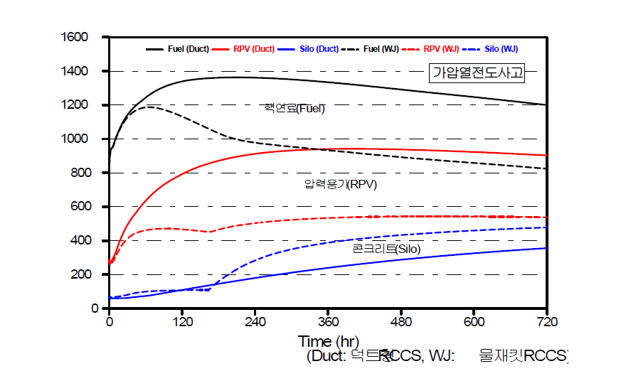 물재킷 RCCS 완전손상시 가압열전도사고(PCC) 해석 결과