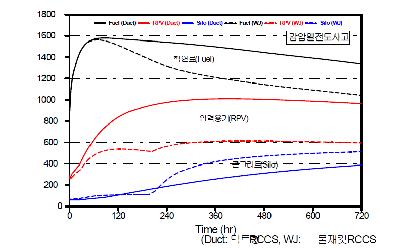 물재킷 RCCS 완전손상시 감압열전도사고(DCC) 해석 결과