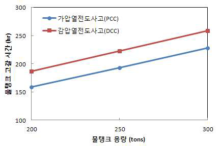 물탱크 용량에 따른 물탱크 고갈 시간