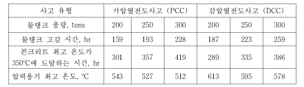 물재킷 RCCS에 대한 물탱크 용량의 영향 평가