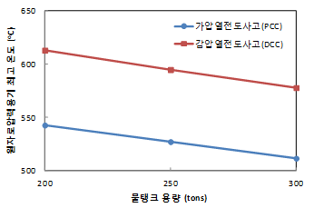 물탱크 용량에 따른 원자로압력용기 최고 온도