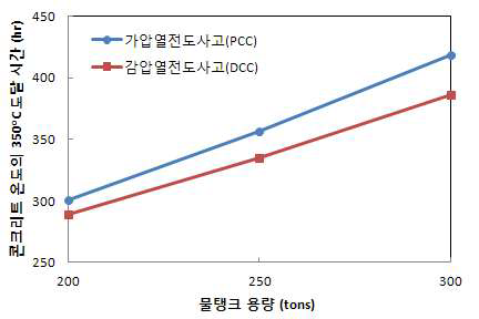 물탱크 용량에 따른 콘크리트 강도의 감소 시작 시간