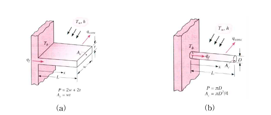 Straight line fin of uniform cross section.