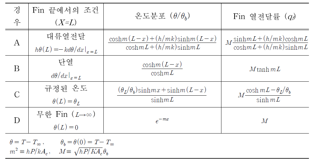 Temperature profile and heat loss of uniform cross section fin.