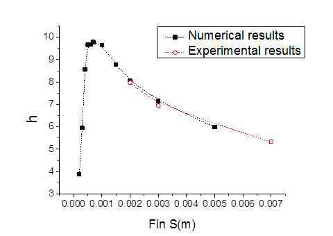 Comparison experimental results with numerical results