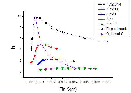 Numerical results of whole Pr.