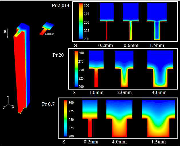 Temperature fields for Prandtl numbers of 0.7, 20 and 2,014.