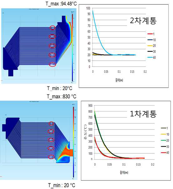 소형 PCHE 유로 길이별 온도 분포