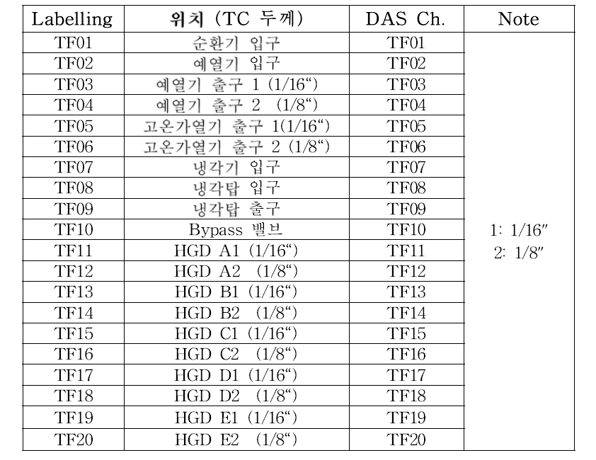 가스온도 측정 열전대 위치