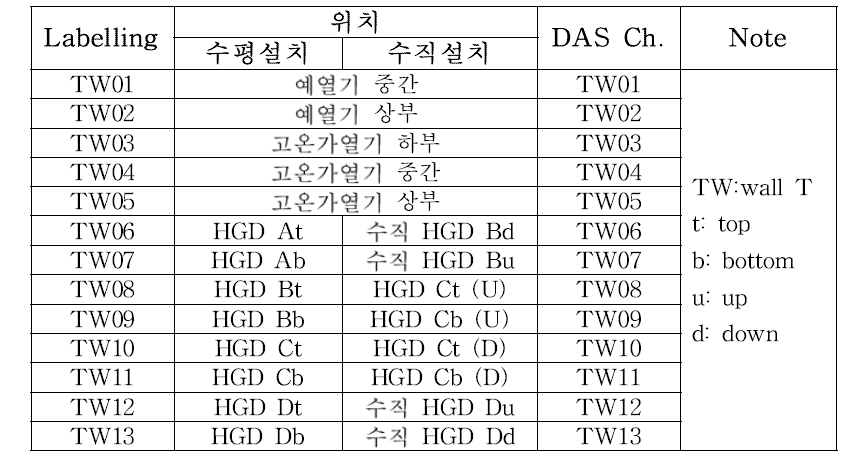 부품표면온도 측정 열전대 위치