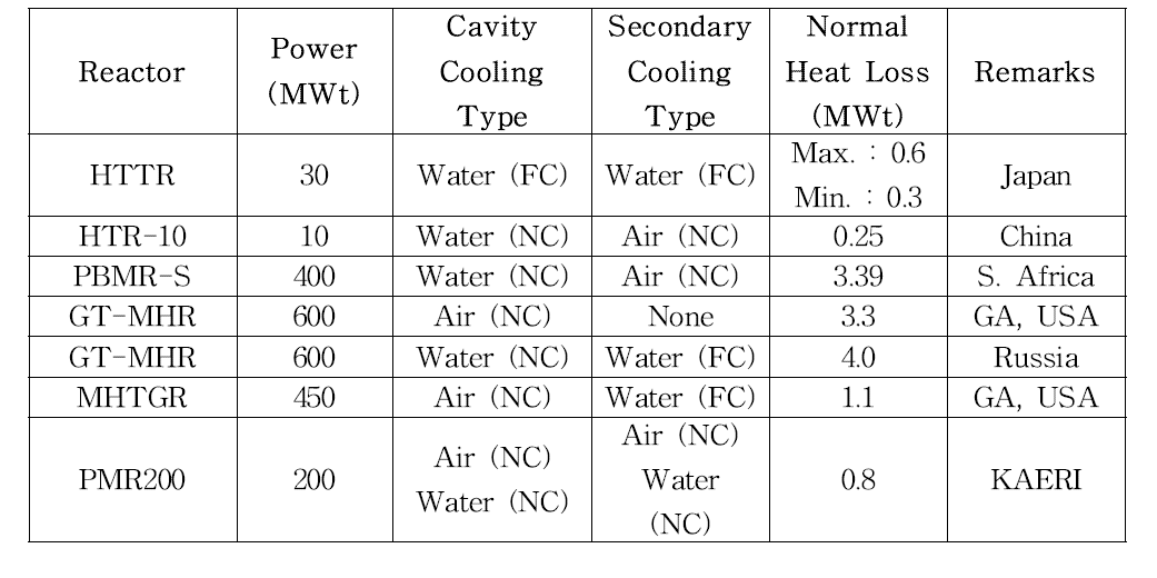 초고온가스로 원자로공동냉각계통 설계개념 비교