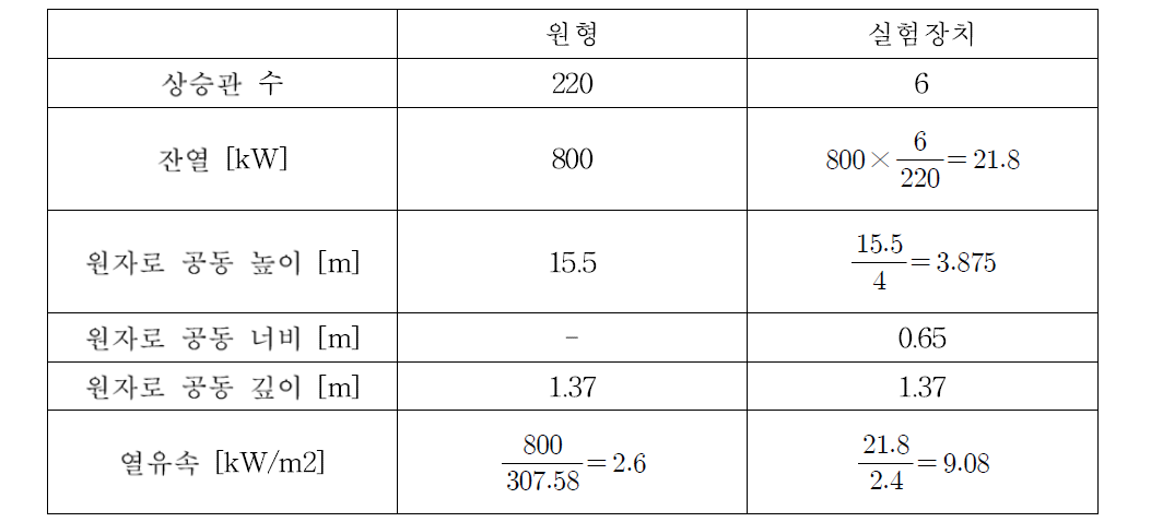 원형과 실험장치의 열유속