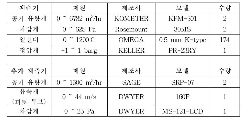 실증실험장치 계측기 목록 및 사양