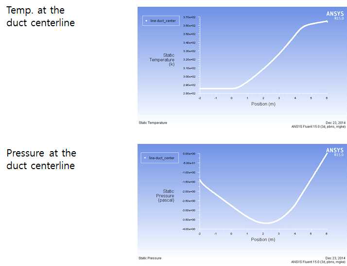 상승관 중심선 상에서의 온도 및 압력 분포