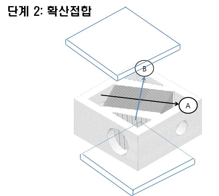 열교환기 판을 확산 접합 후 두께 30 mm의 상하판 접합