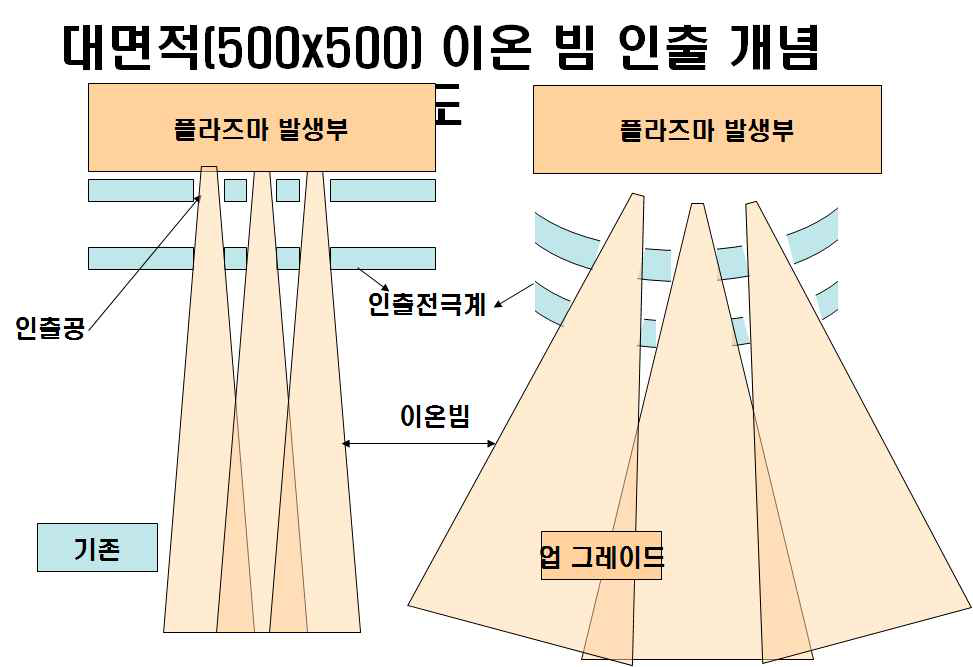 대면적 이온빔 인출에 적합하도록 인출그리드 형상 upgrade 개념도