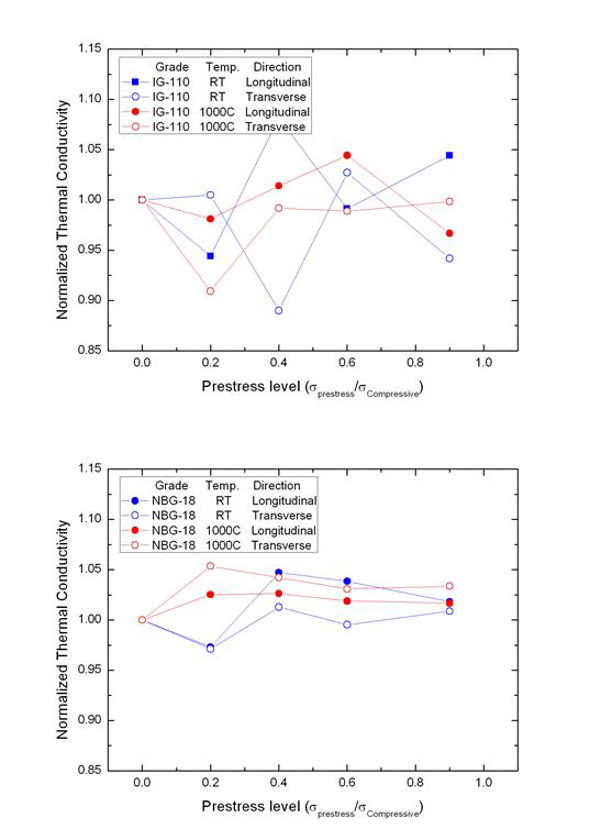 Hot press를 이용한 압축 예비하중 인가 후 상온 열전도도 변화