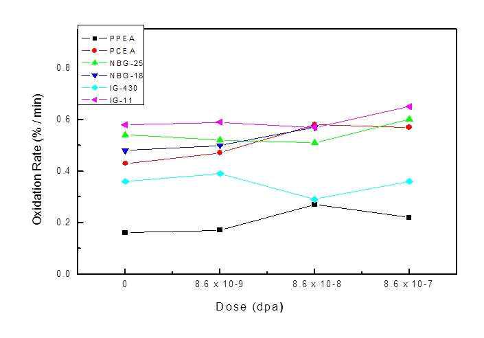 고온가스로 후보 흑연재료들의 조사량(dose) 에 따른 산화율(oxidation rate) 변화.