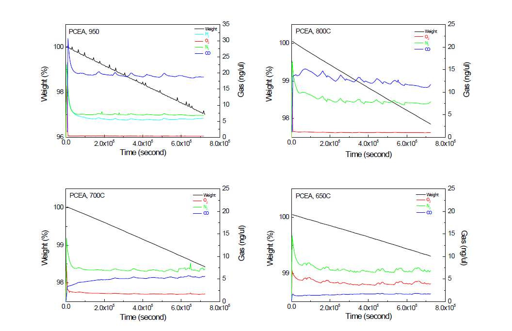 PCEA의 온도에 따른 He 분위기 무게 감량 및 가스 농도 변화