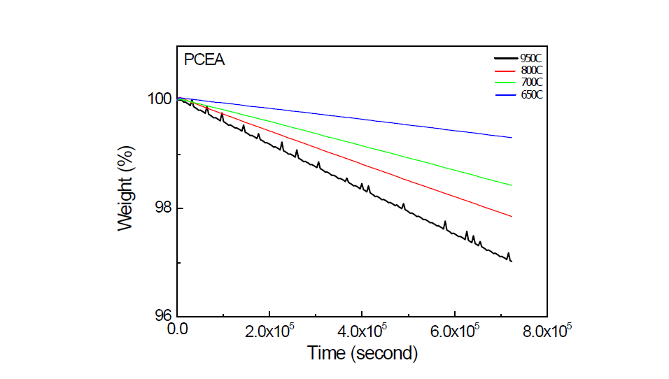 PCEA의 온도에 따른 He 분위기 산화거동 비교