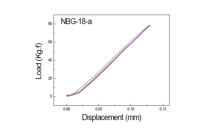 NBG-18-a 흑연의 반복하중(cyclic loading- unloading) 에 따른 하중-변위 곡선 (load-displacement curves)