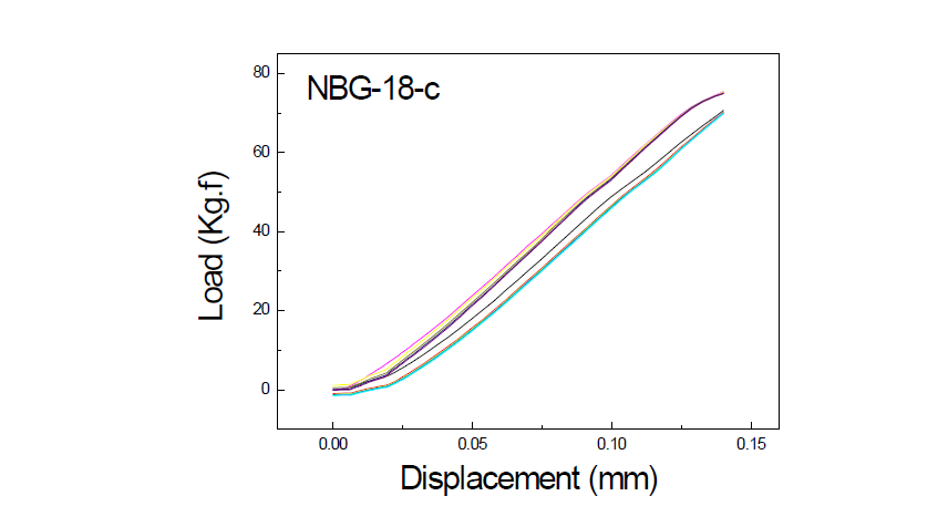 NBG-18-c 흑연의 반복하중(cyclic loading- unloading) 에 따른 하중-변위 곡선 (load-displacement curves)