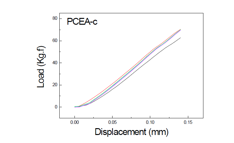 PCEA-c 흑연의 반복하중(cyclic loading- unloading) 에 따른 하중-변위 곡선 (load-displacement curves)