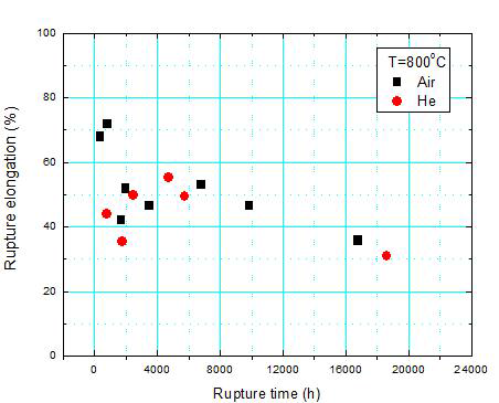 헬륨/공기 분위기에서의 파단시간 변화에 따른 파단연신율 비교