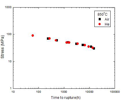 헬륨/공기중에서의 응력-파단시간의 결과 비교
