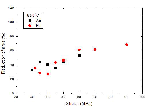 헬륨/공기중에서의 응력변화에 따른 단면감소율 비교