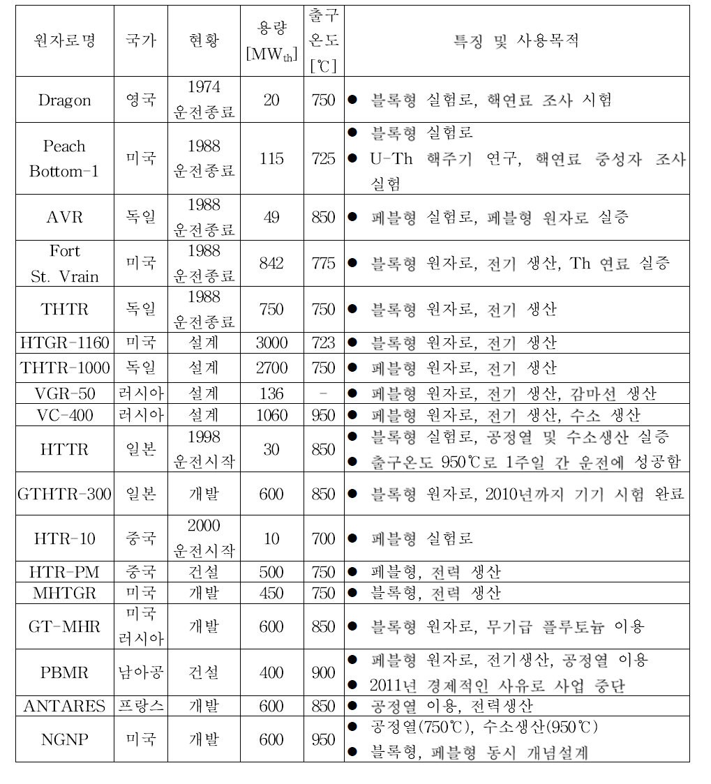 주요 고온가스로 개발 및 운용 현황