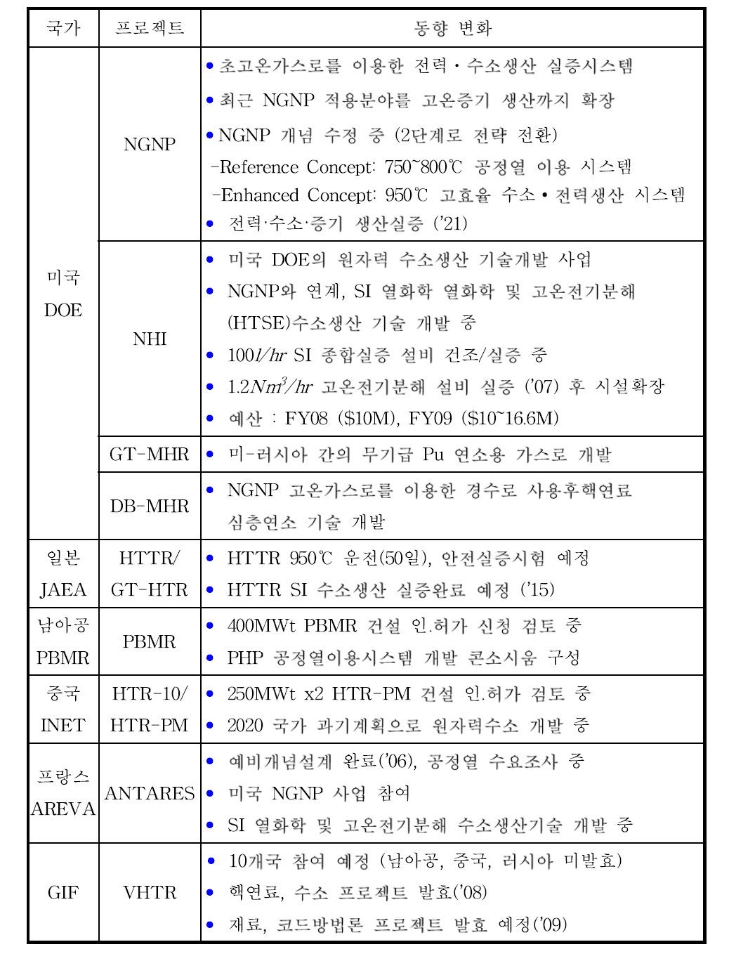 해외의 고온가스로 및 원자력수소연구개발동향