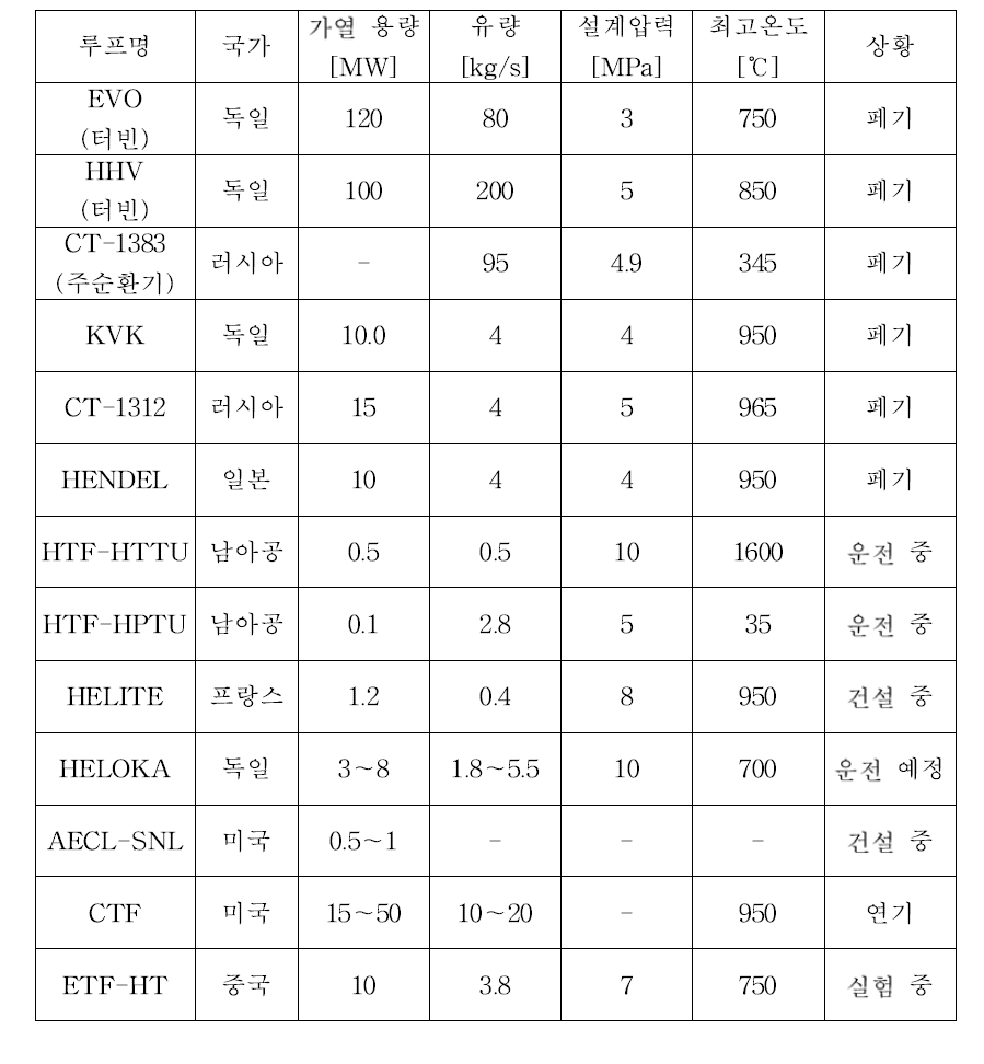 가스루프 현황