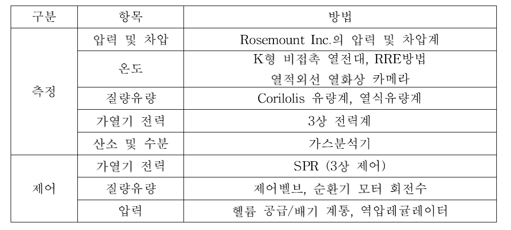 헬륨루프 측정 및 제어 항목