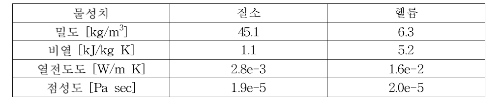 질소와 헬륨 물성치 비교 (@ 4MPa, 300K)