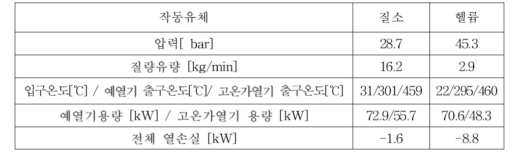 가열기 성능 시험을 통한 열손실 평가