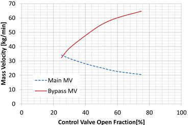 우회유로밸브 조절에 따른 질량유량@30bar N2, 회전속도(300Hz)