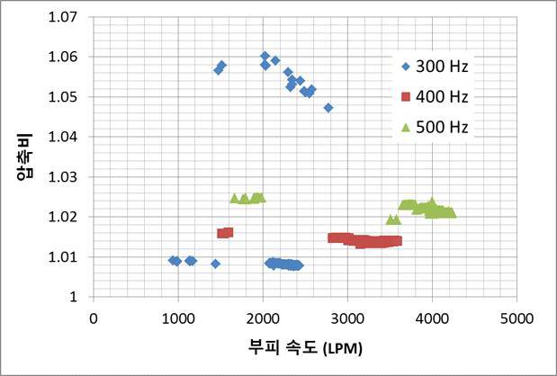 헬륨순환기 성능 곡선