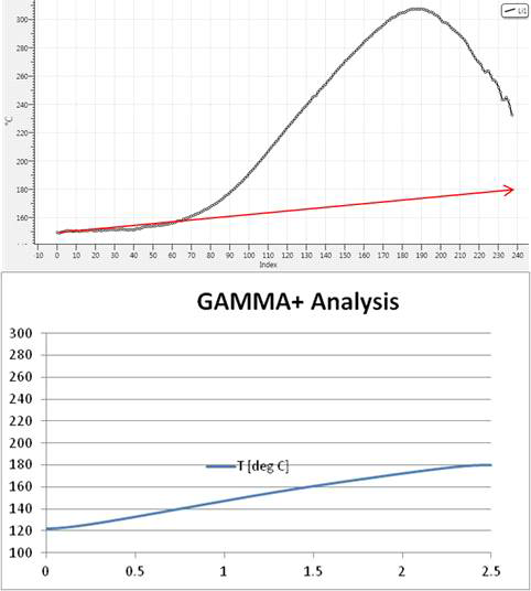 고온가열기 출구영역 표면온도 열적외선 실험결과와 GAMMA+ 해석 결과 비교