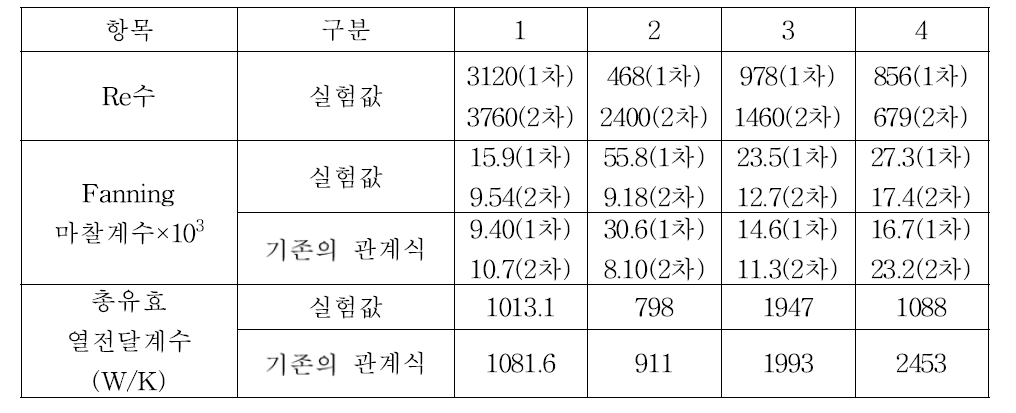 스테인리스강 316L 인쇄기판형열교환기 고온 성능 시험