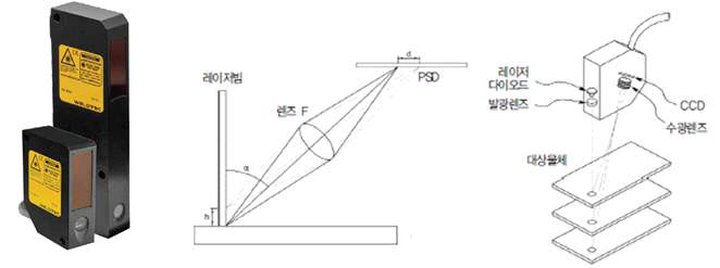 레이저 변위 센서 및 광삼각법
