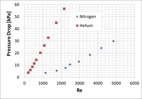 유체별 유로 Re수에 따른 압력강하