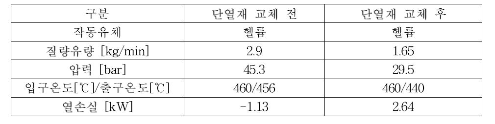 고온가스덕트 열손실 실험결과 (단열재 교체 전후)