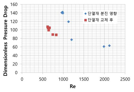 단열재 교체 전후 Re 수에 따른 압력강하