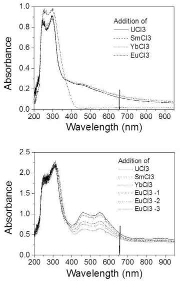 Absorption spectra of multi-component systems obtained from the subsequent addition of UCl3, SmCl3, YbCl3 and EuCl3 in LiCl-KCl at 450℃. UCl3 concentration was approximately 0.01 wt% (a) and 0.04 wt% (b).