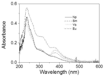 Absorption spectra of multi-component systems obtained from the subsequent addition of NpCl4, SmCl3, YbCl3 and EuCl3 in LiCl-KCl at 450℃.