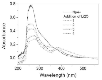 Absorption spectra change with the addition of Li2O to LiCl-KCl eutectic including NpCl4 at 450℃.