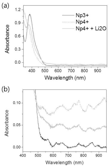 Absorption spectra change with the addition of Li2O to LiCl-KCl eutectic including NpCl4 at 450℃.