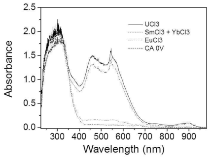 Absorption spectra of multi-component systems obtained from the subsequent addition of UCl3, SmCl3, YbCl3 and EuCl3 in LiCl-KCl at 450℃.